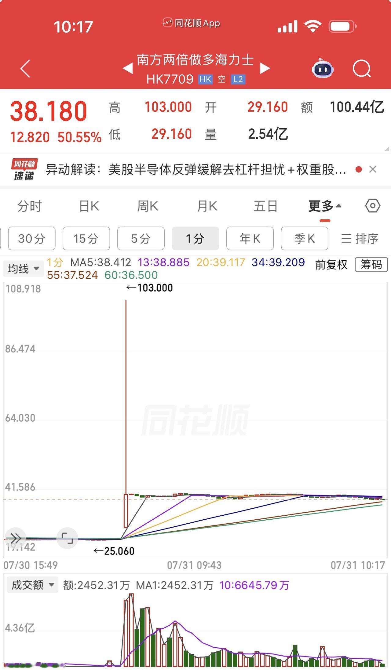 香港市场的：南方两倍做多海刀士ETF，这是乌龙指吗？太吓人了👻
108跌至38