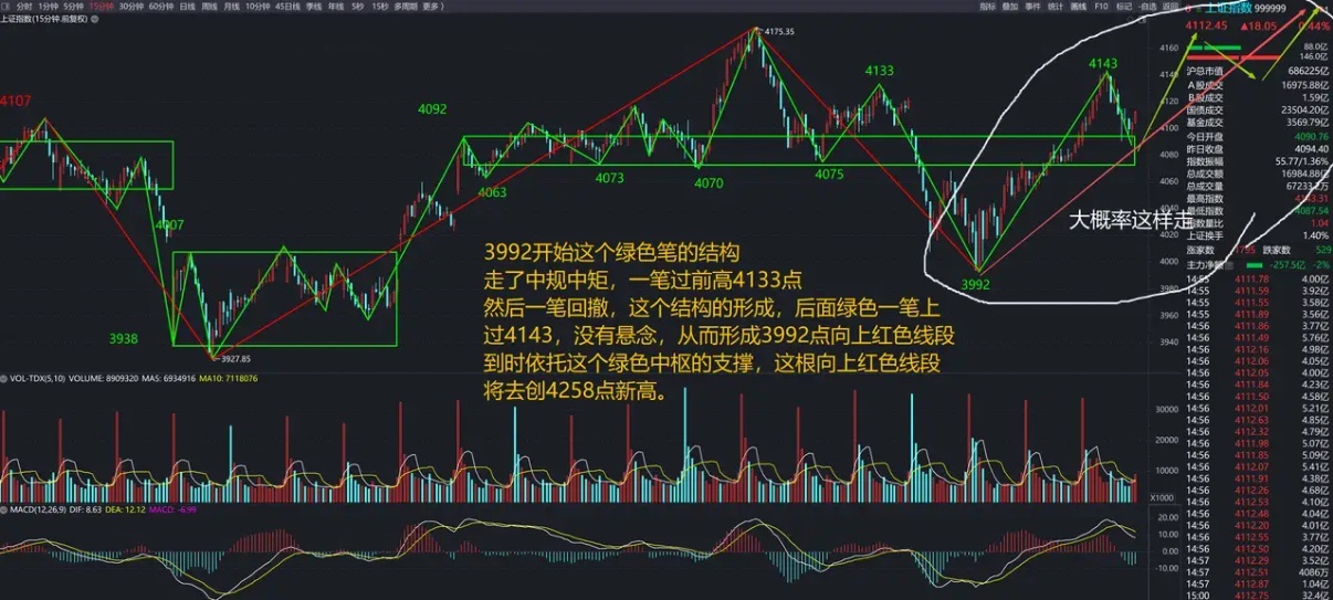 今天大盘冲高回落，但从结构上看，走得非常正常。15分钟级别上，指数从3992点开