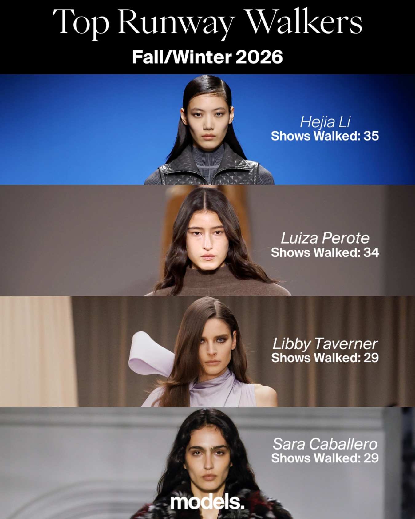 来自 Models.com 的统计 ，本季 2026 秋冬时装周秀霸由国模李禾佳