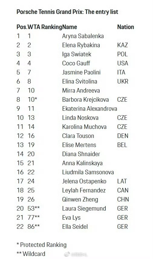 郑钦文入围最卷500赛斯图加特500室内红土入围名单👇🇨🇳郑钦文入围。开赛