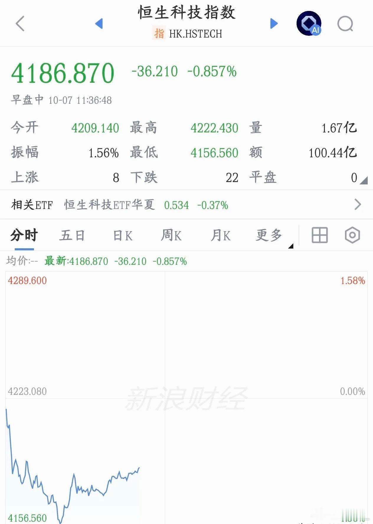 A股科技股明天又要拉了，今天港股已经提前预示了结果港股半导体板块今天集体砸盘，多