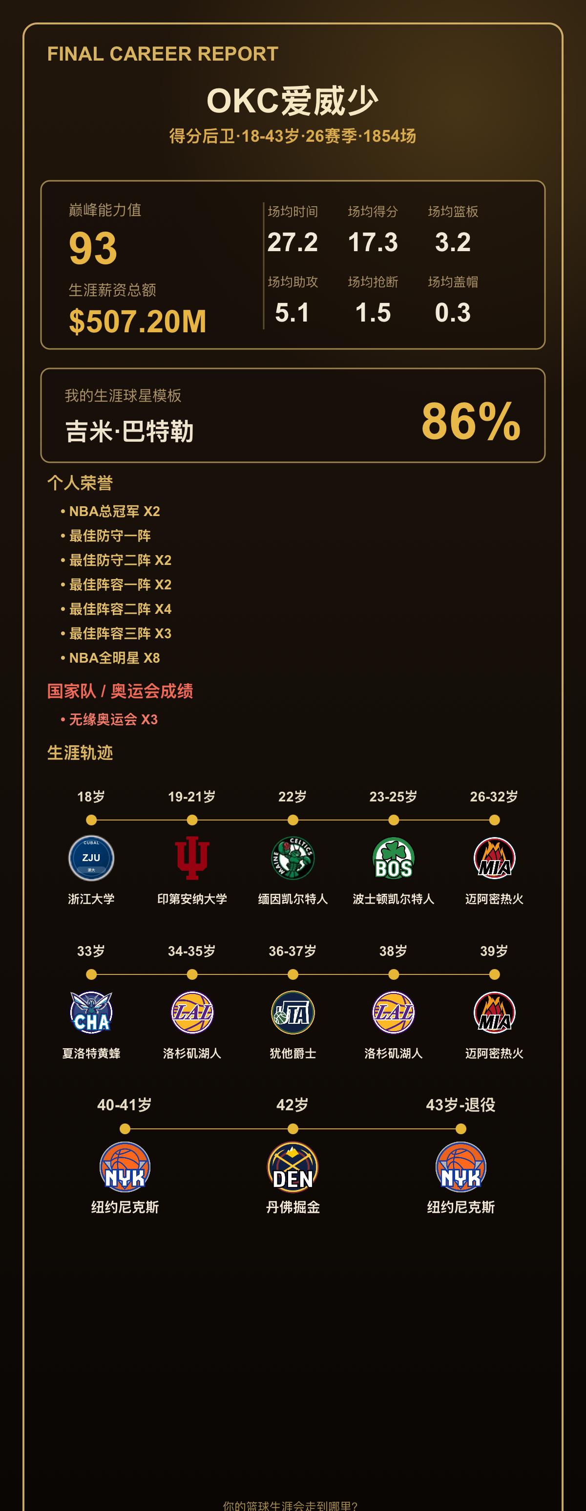 我的篮球生涯：巅峰能力值93，相似吉米·巴特勒
我的篮球生涯结果出炉了！ 得分后