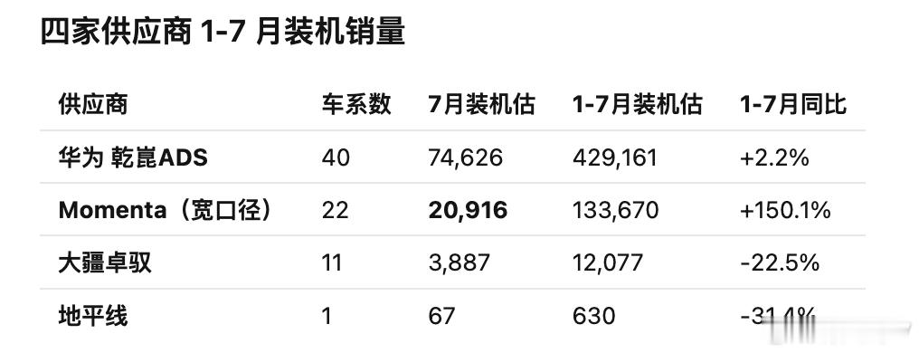 “地大华魔”--中国智能驾驶（智驾）行业对四家头部方案供应商的合称：地平线（Ho