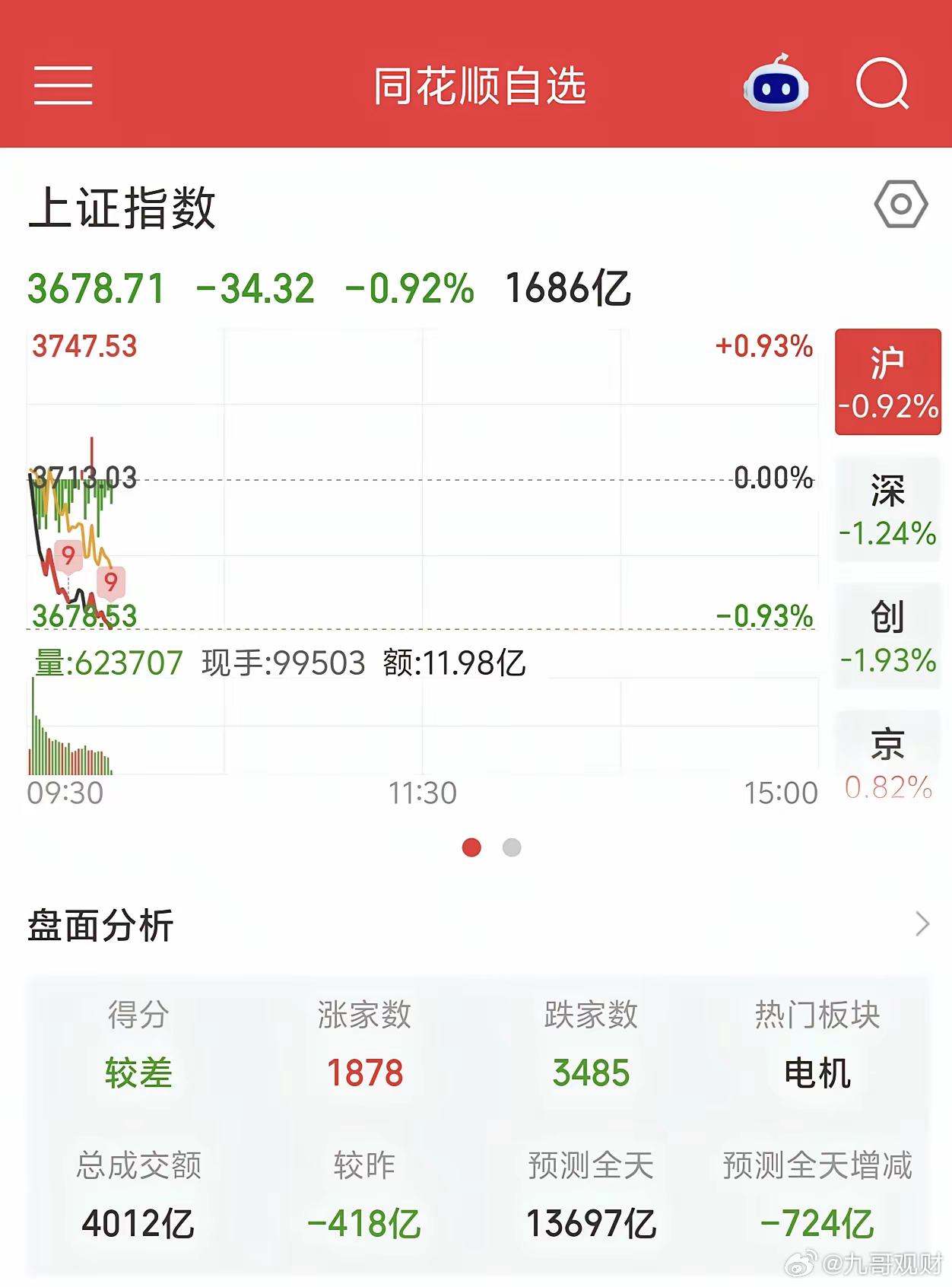 大A今天开盘就砸，然而没有量，多少彻底没有抵抗了！还在寻底！他们在这里还是不愿出