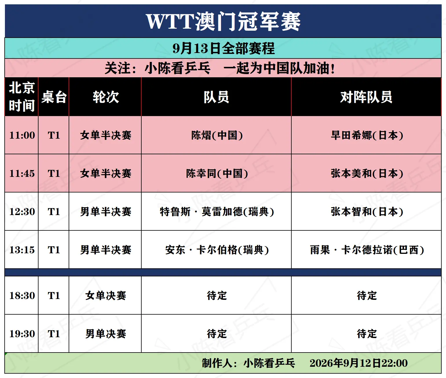 WTT澳门冠军赛9月13日全部赛程。WTT澳门冠军赛9月13日全部赛程...