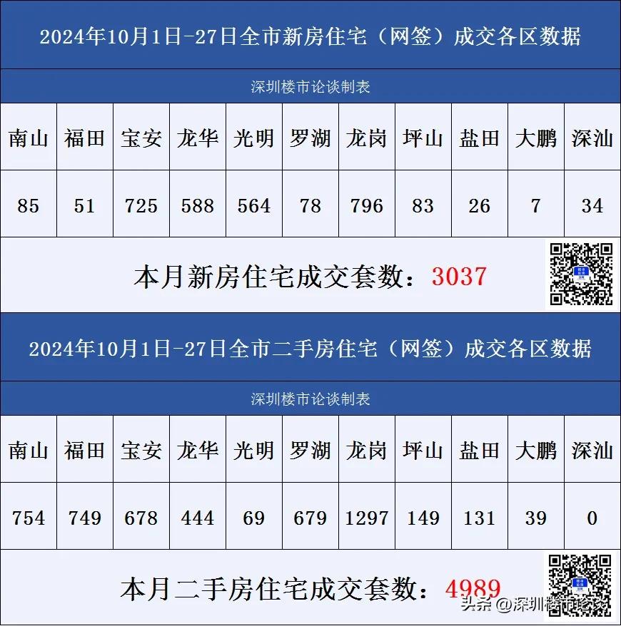 深圳楼市各区成交数据10月1日-27日#深圳楼市论谈#成交数据#深圳楼市动态#深