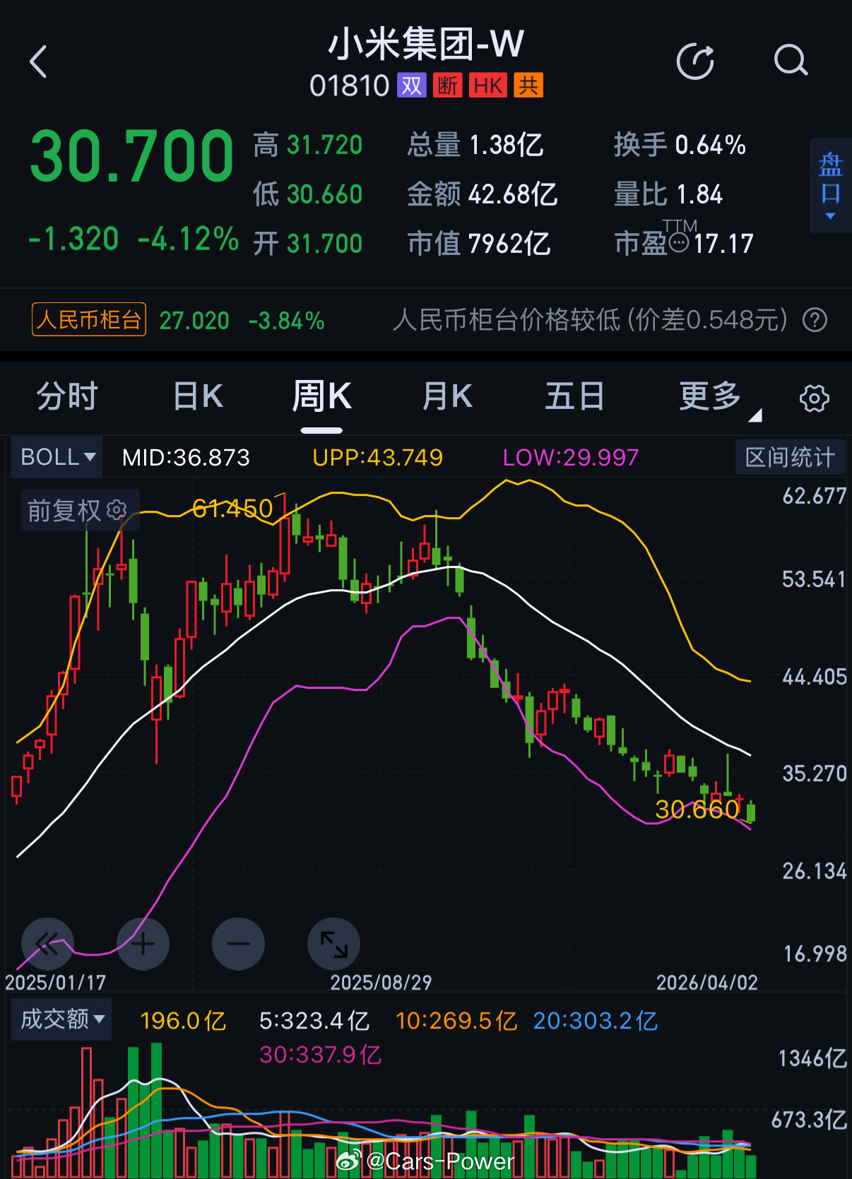 粗粮股价暴跌4个多点正式从最高位腰斩如果SU7真的如雨田说的那样受欢迎不至于这样