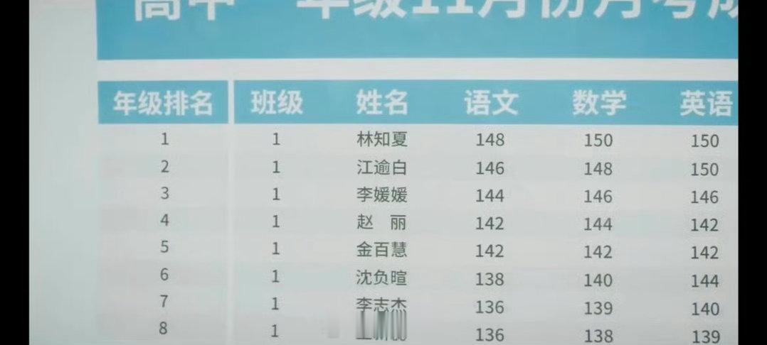 天才女友语文成绩148偶像剧女主设定可以理解，毕竟剧名都是天才女主，但素这个学校