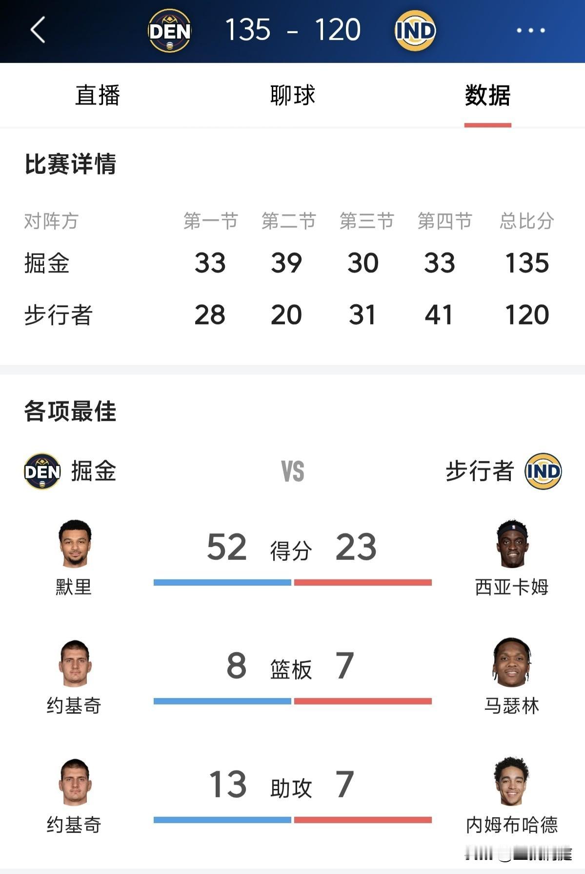 差两个篮板！约基奇今天拿到24分13助攻8篮板，掘金客场战胜步行者，本场比赛默里