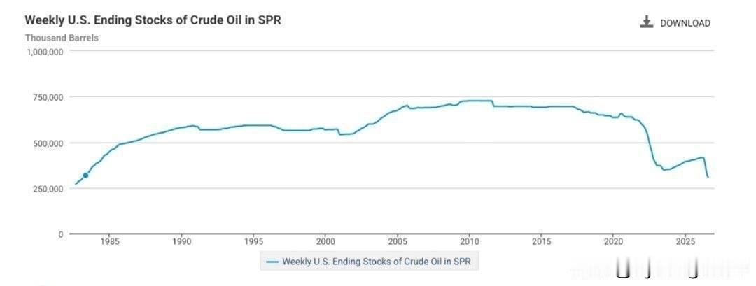 🇮🇷❌🇺🇸🛢📉 根据美国能源信息署（EIA）关于1985年至2026