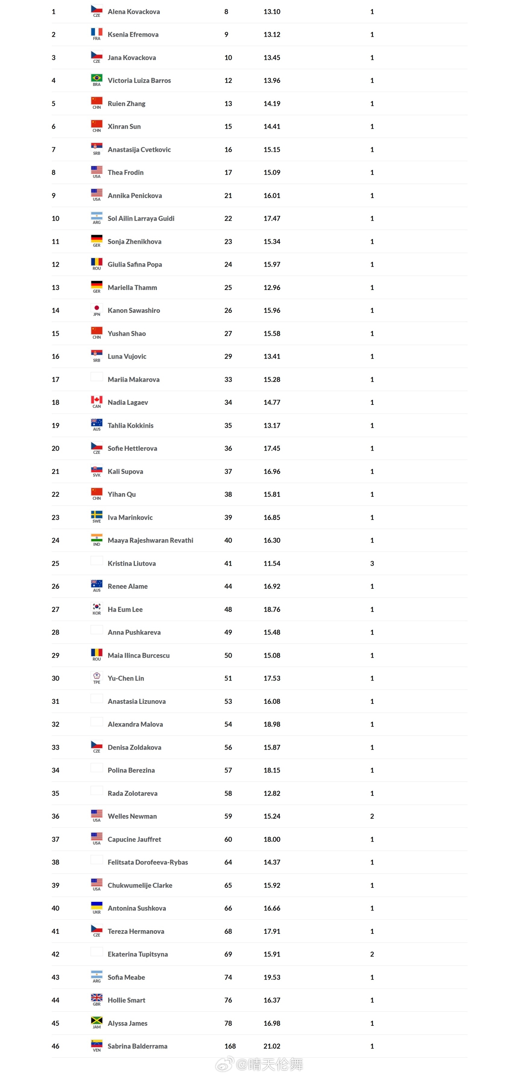 澳网2026 青少年名单女单正赛：张瑞恩🇨🇳、孙心然🇨🇳、邵羽杉🇨🇳