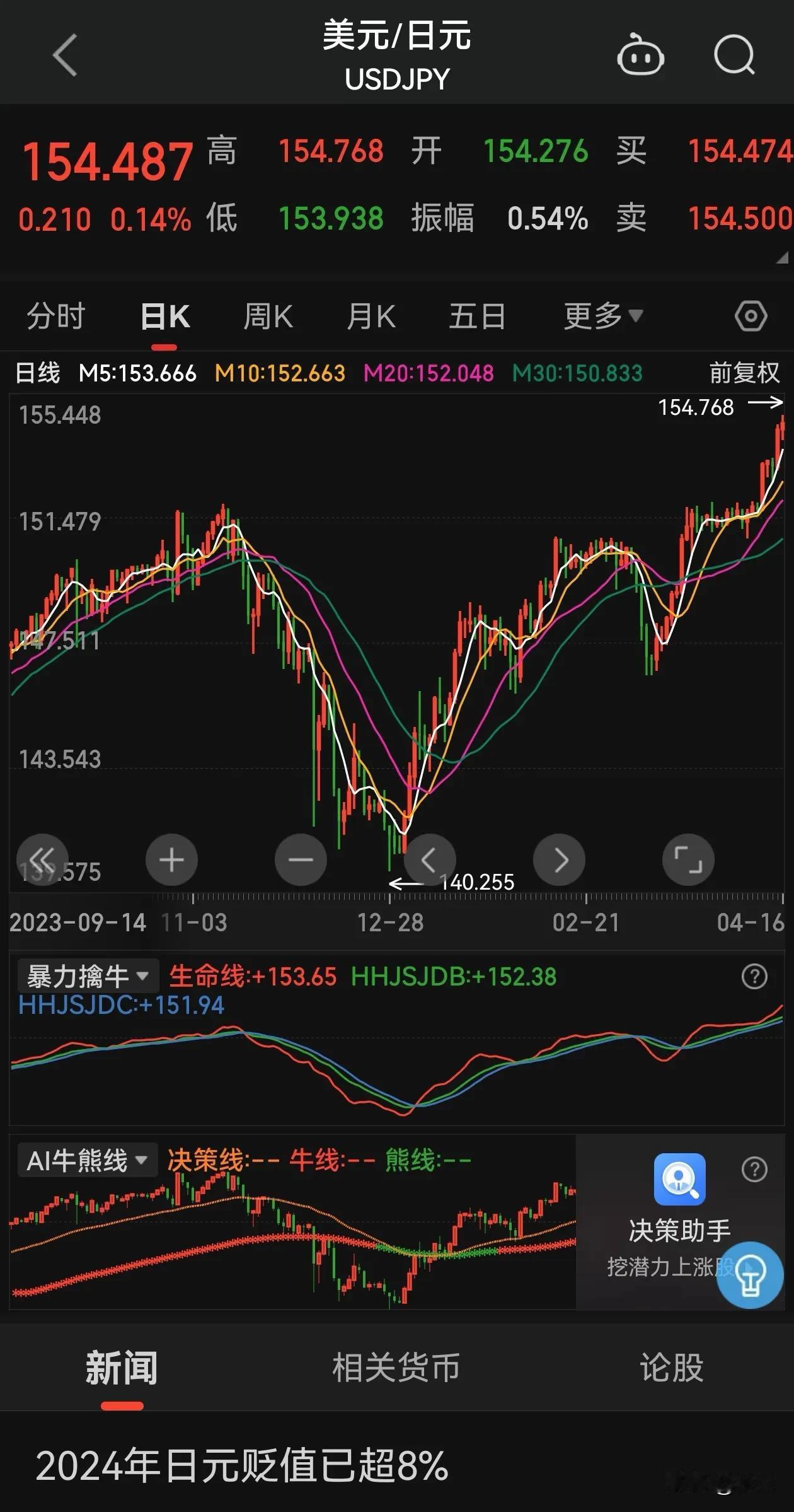 两年多俄乌战争，俄罗斯经济不降反升，德国倒是被割了一茬韭菜，现在日元开始加息反而