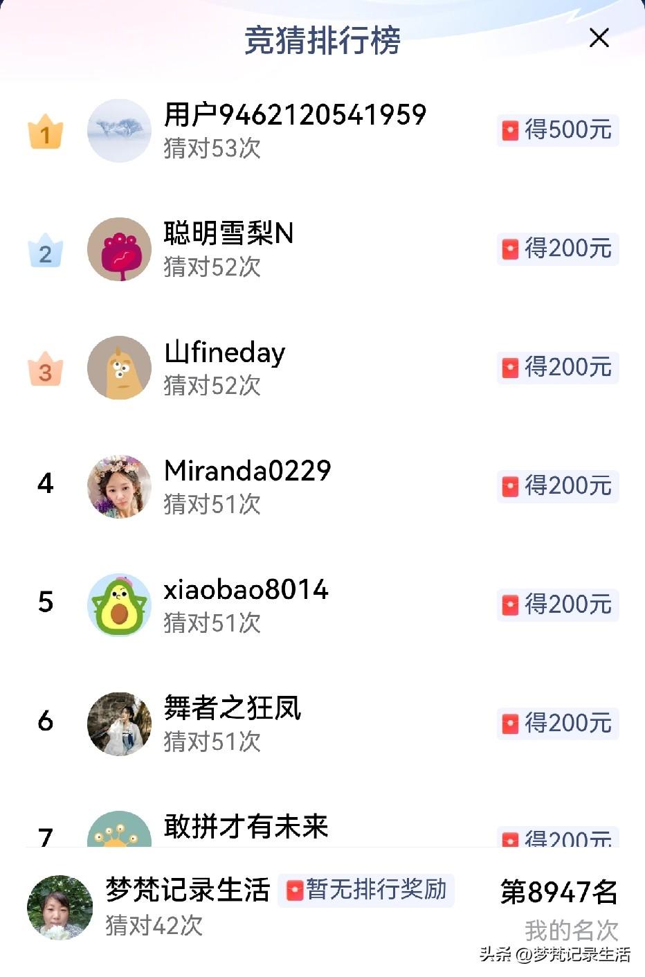 我来了，我来了！我向大家传授竞猜世界杯的经验来了！首先向大家报告一个好消息:到今
