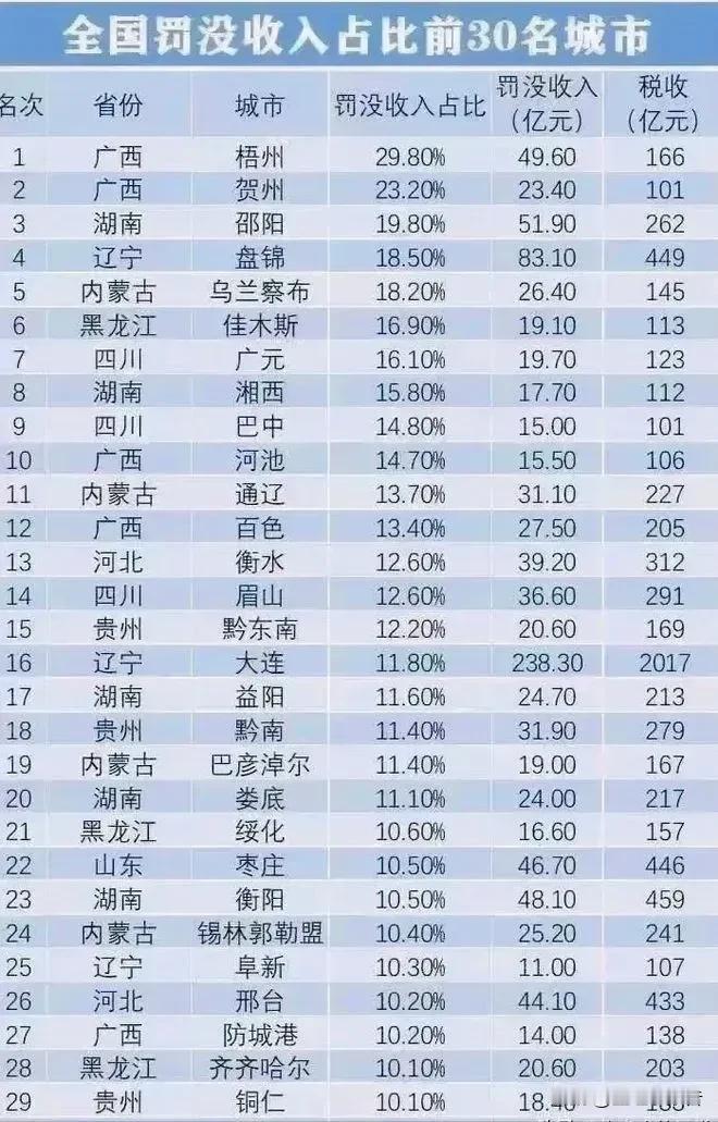 网传全国行政罚没收入榜单，请自行甄别。
        这张表显示，罚没收入占地