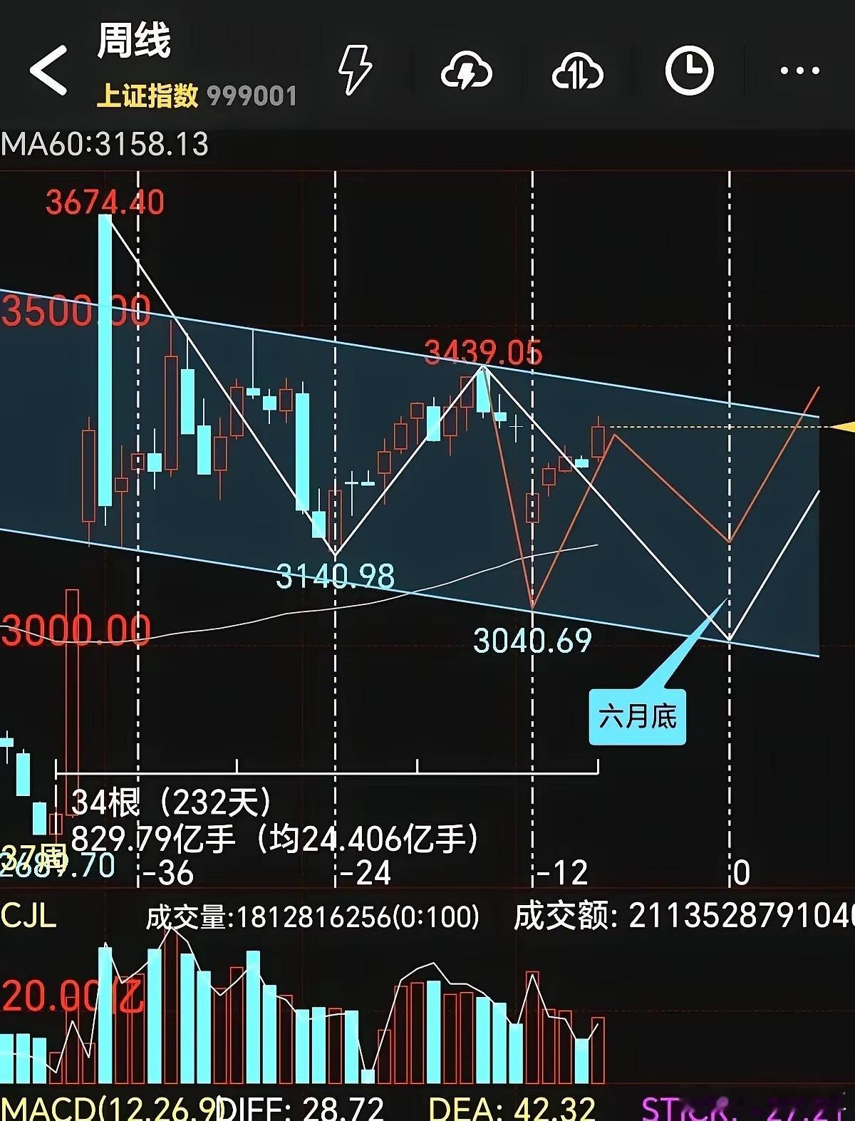 上证这波从3040点起来的反弹，已经达成了预期目标。​重点提醒大家：五月第二周这