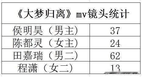 有网友统计了《大梦归离》mv四位主演的镜头，田嘉瑞竟然超了男主侯明昊，女主陈都灵