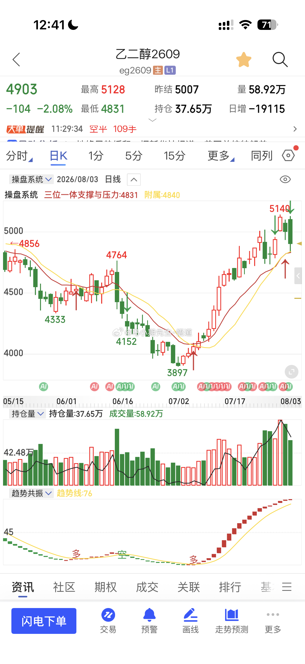 小马哥用三位一体量价信号系统看：乙二醇精准的日量级别支撑反弹，日量支撑显示在48