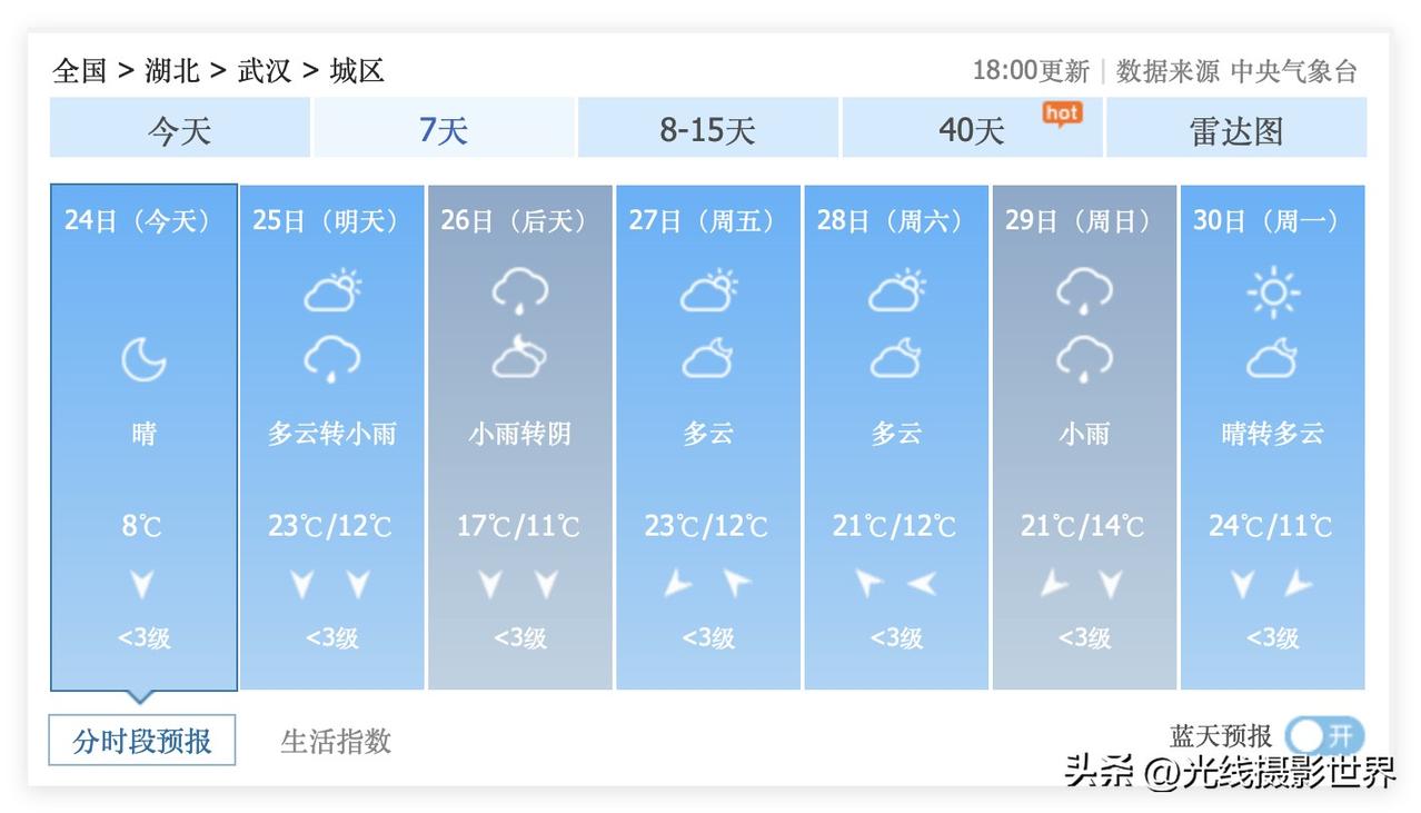 喜从天降！3月25日到31日，湖北武汉市，经常出太阳！这周末，武汉出太阳，非常适