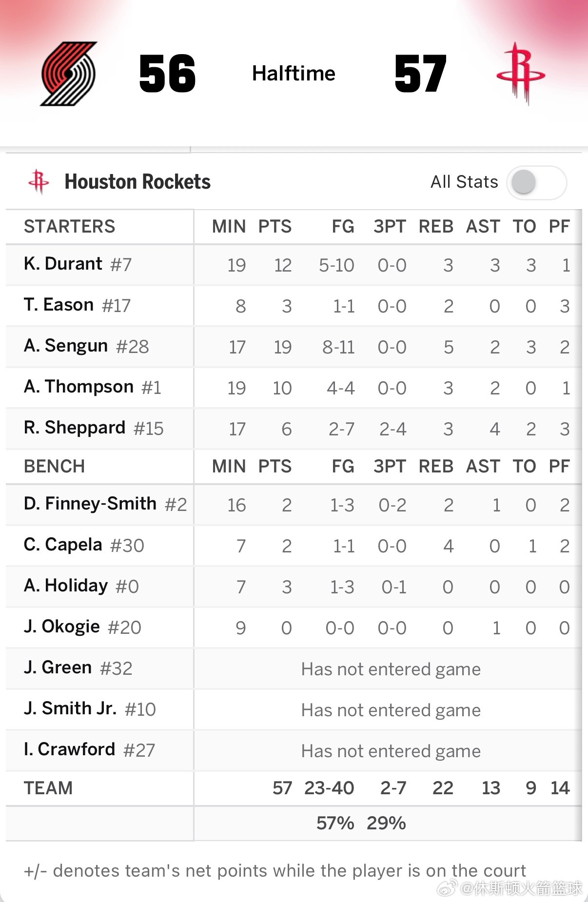 半场结束，火箭以57比56反超开拓者1分👀▪️申京11中8拿下19分5篮板2助