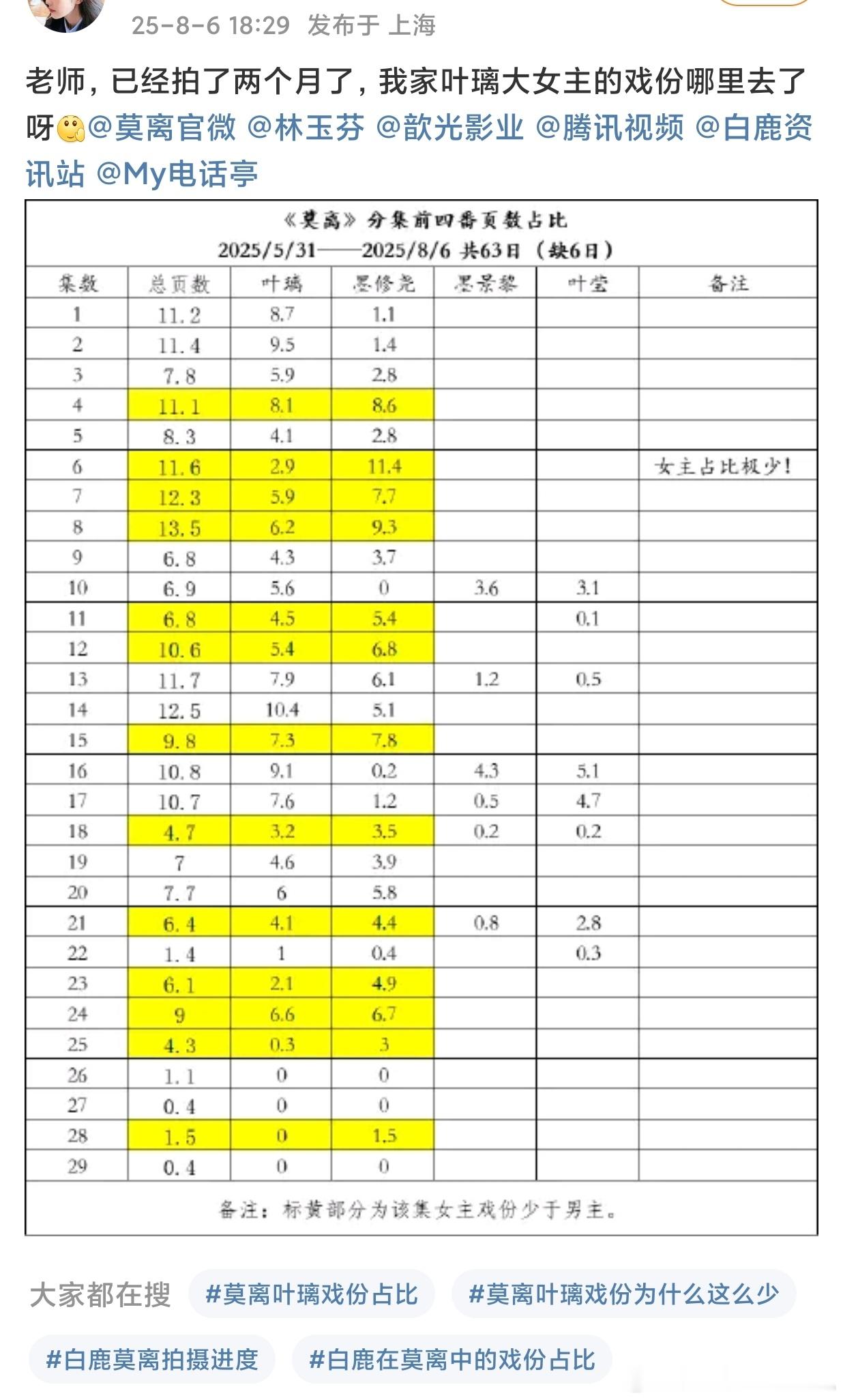 投：白鹿粉丝向《莫离》剧方wq要求保留好🍍叶璃大女主故事主线，🈲在女频剧里加