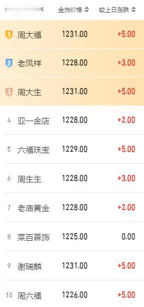 黄金现在价格怎么看?
随着外盘的上涨，
8月3日，
国内品牌黄金纷纷
上调销售价