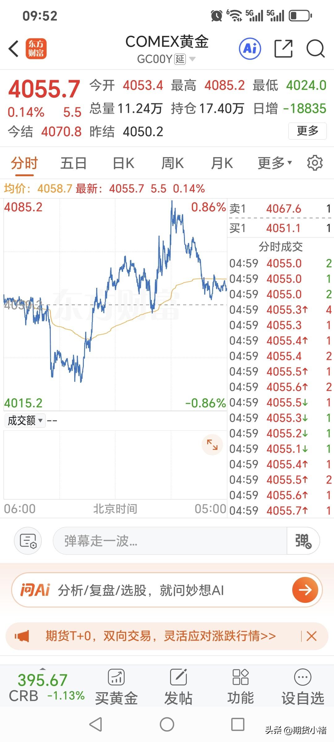周五
国际金价震荡运行，
略微反弹上涨。
昨日开盘4053.4美元，
盘中最高升