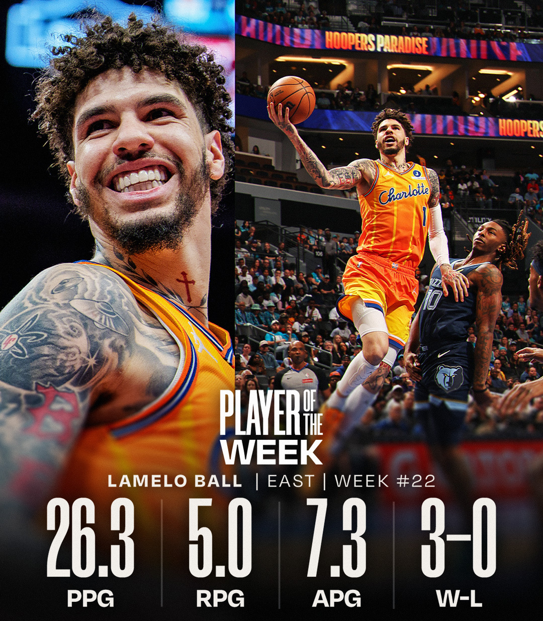 东契奇上周场均42分东契奇三球当选周最佳 湖人球员东契奇与黄蜂球员拉梅洛鲍尔当选