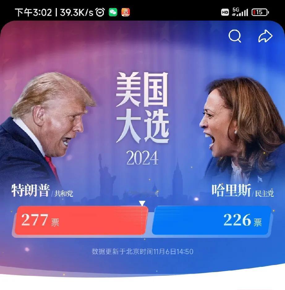 确定了！
特朗普以277：226票成功当选！
北京时间11月6日中午2点50分，