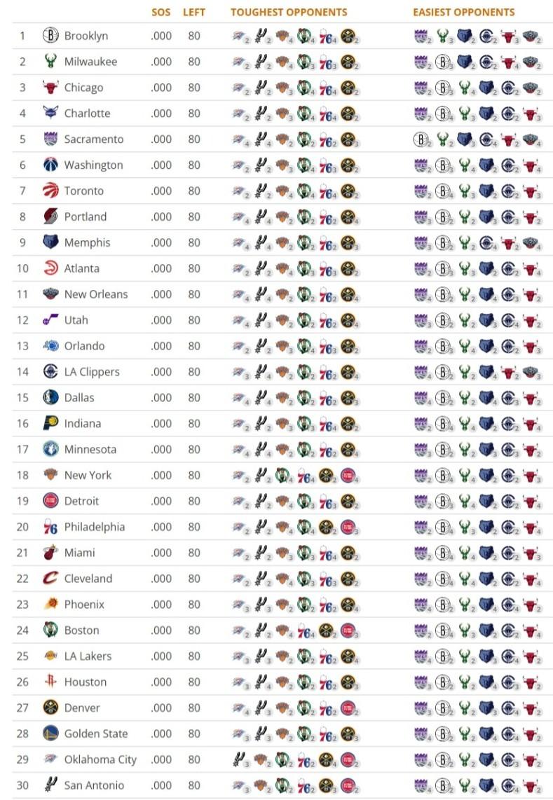 NBA下赛季赛程难易程度排名，强队普遍轻松，弱队普遍偏难。
【1】布鲁克林・篮网