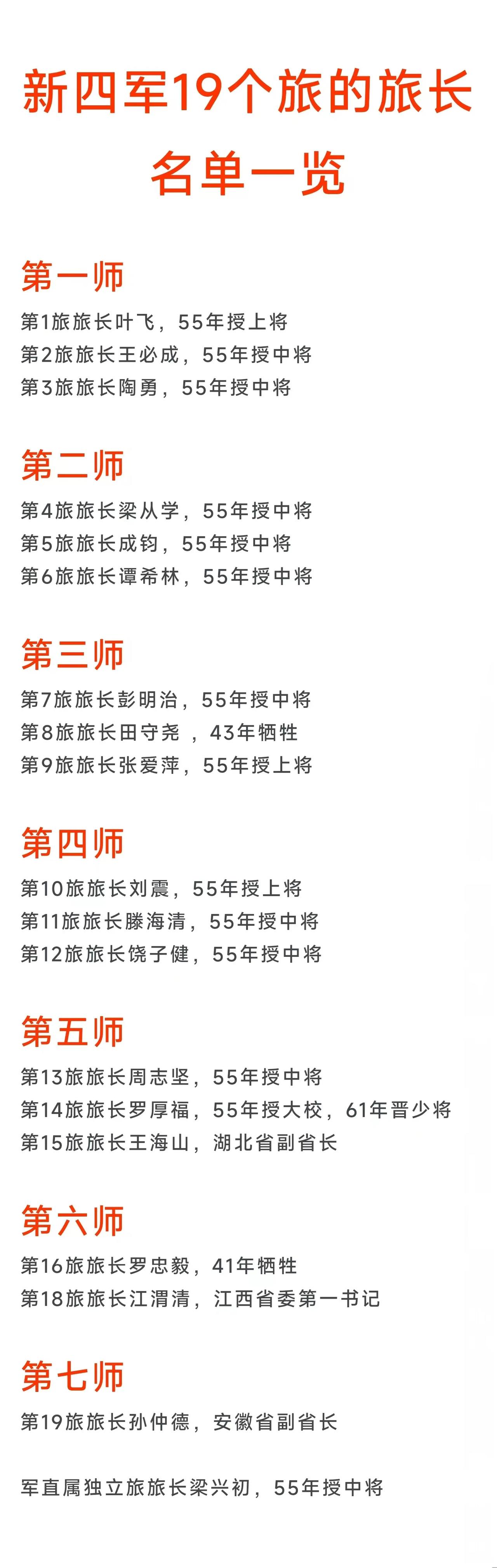 新四军第一师第1旅旅长55年授上将；
新四军第三师第7旅旅长55年授中将；
新四