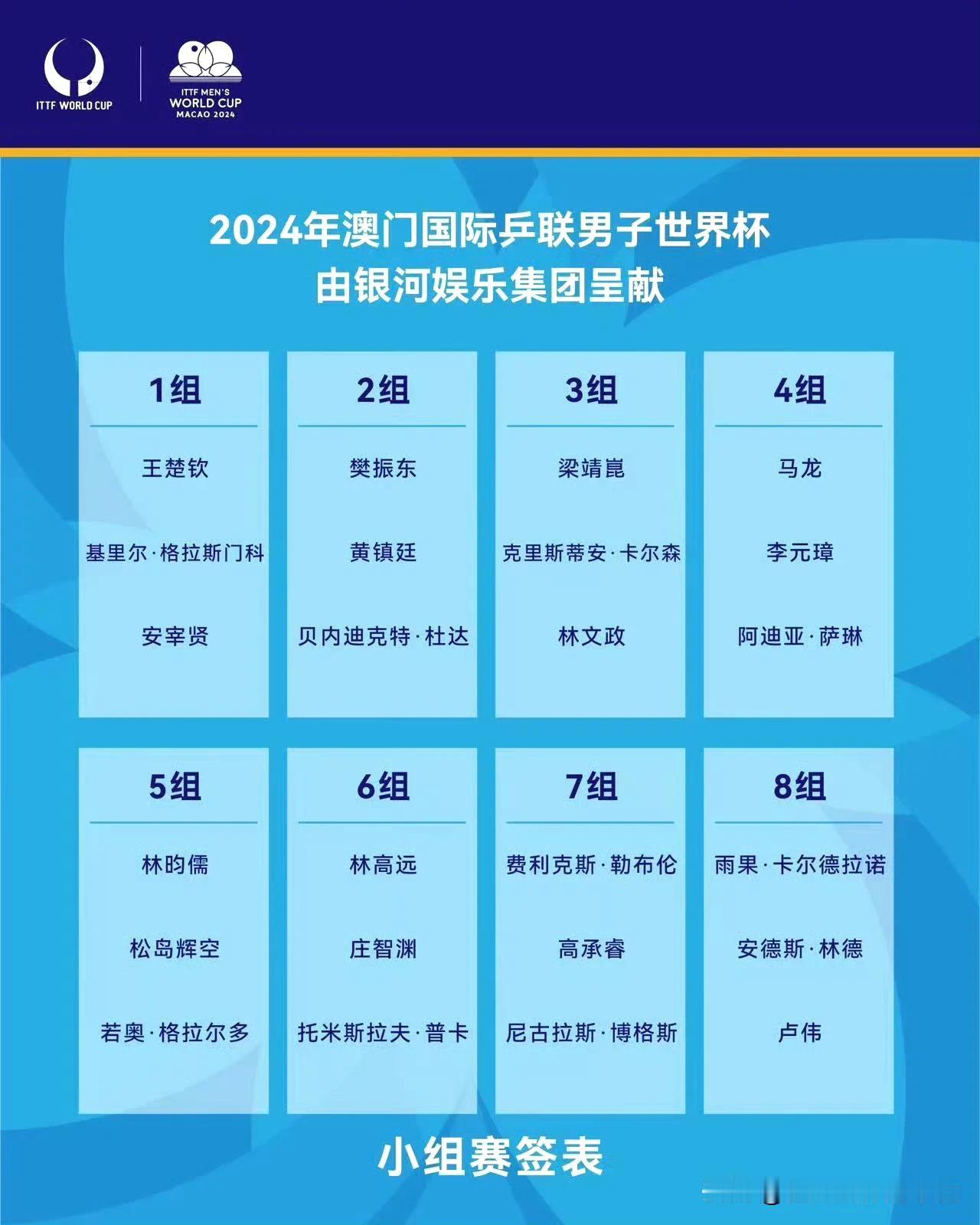澳门男子乒乓球世界杯签位表
第1组：王楚钦🇨🇳、格拉斯门科、安宰贤🇰🇷
