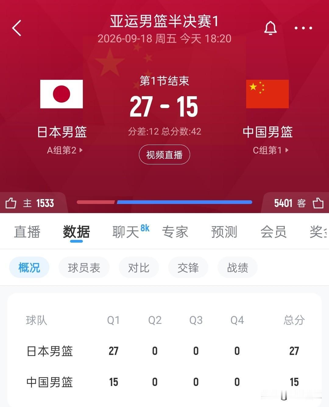 大事不好，中国男篮首节落后日本两位数，谁能站出来力揽狂澜！
男篮亚运会半决赛，中