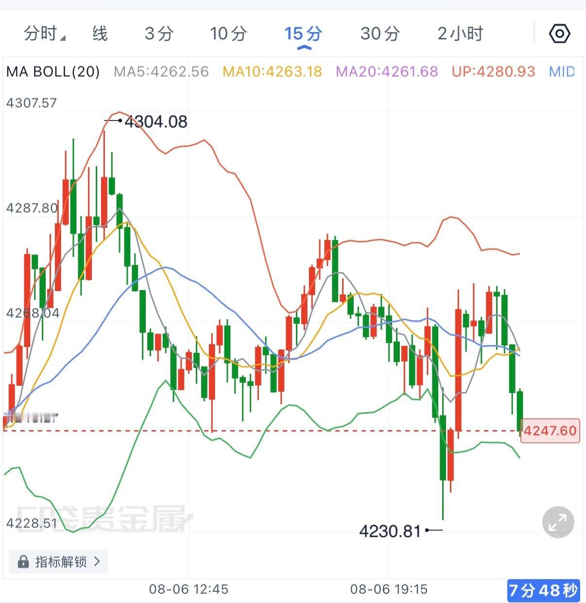 黄金突破4300后冲高回落，最高触及4304附近承压，随后快速下跌近70点，连续