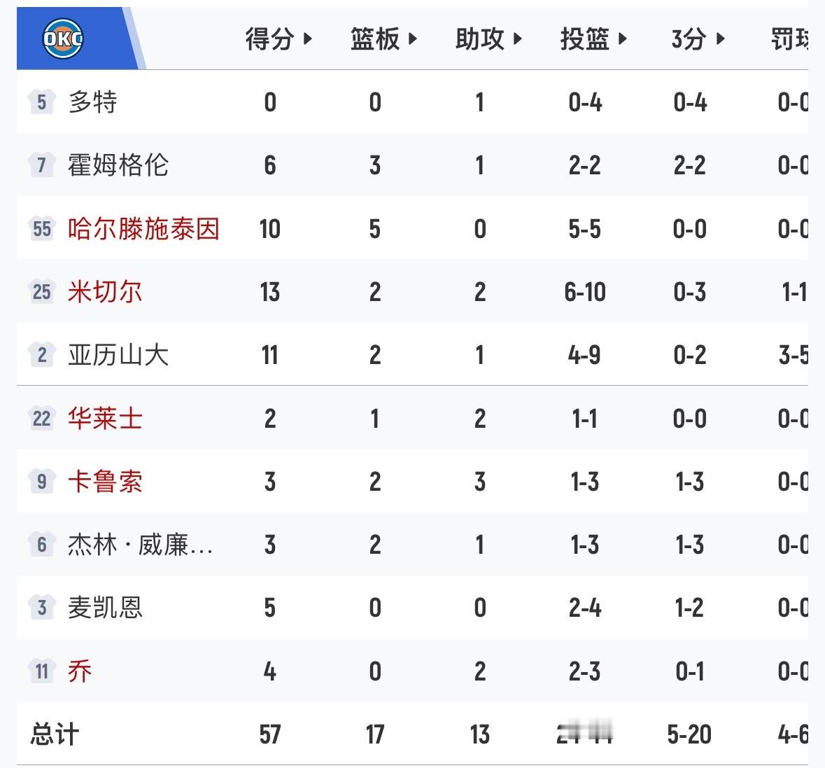 真黑！湖人半场领先1分。 湖人vs雷霆