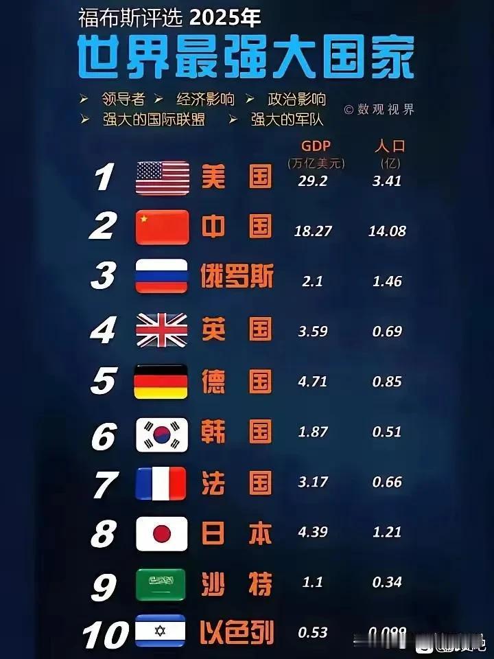 世界上最强大的国家！
前三名没有异议，四五名也可以，但是第六名给韩国，真的是搞笑