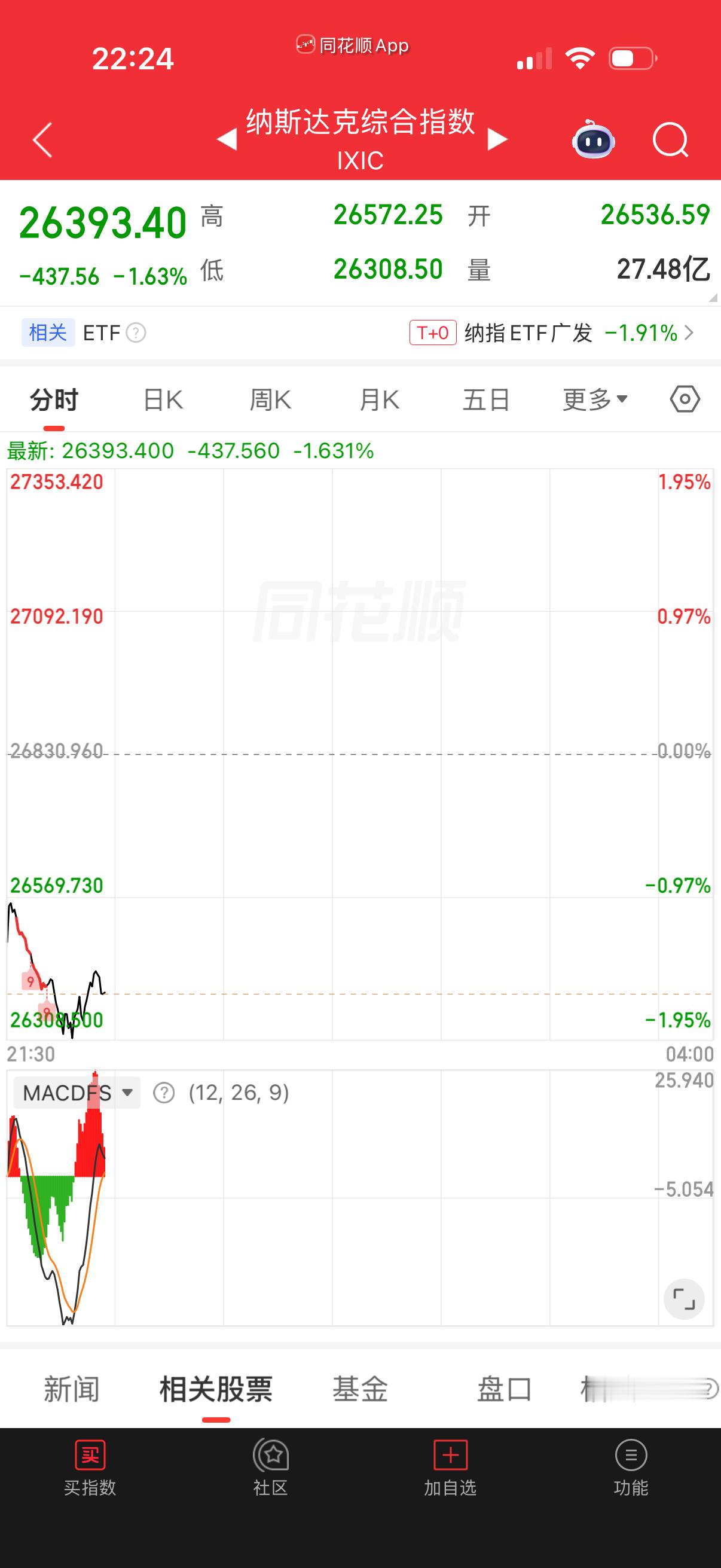赶紧睡觉，要不然又拉起来就尴尬了，今天才补的场外，希望多跌两天补完仓再涨。 