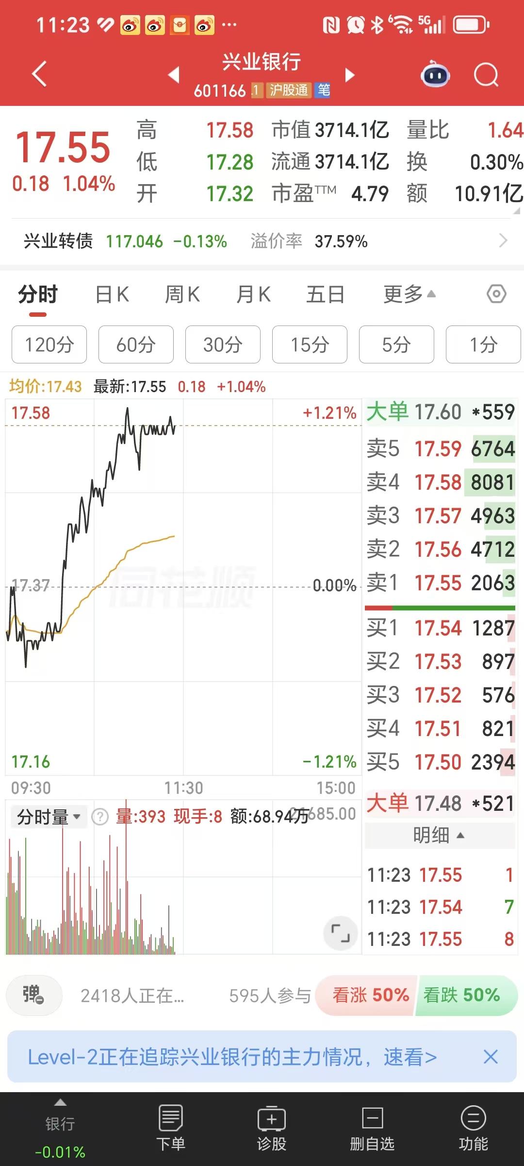 渣渣兴涨起来了，最后一笔补仓到17.35元，要不要把它T出去，等到17.25元再