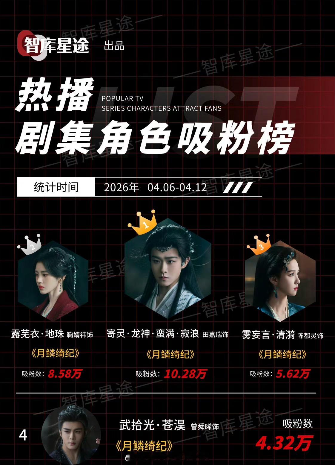 一周剧集角色吸粉榜四位一番主演，田嘉瑞《月鳞绮纪》一周吸粉第一月鳞绮纪有效播剧寄