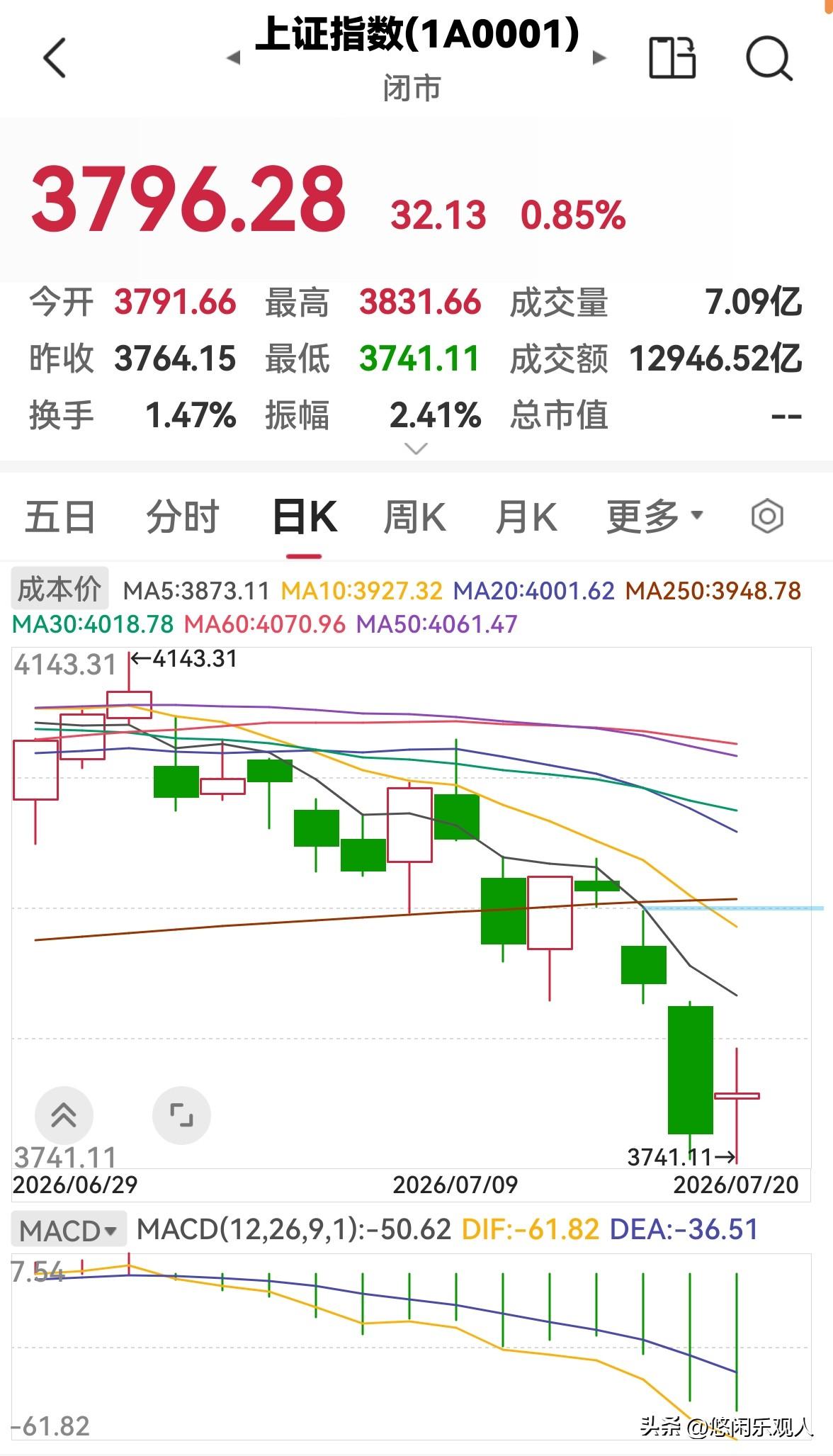 今天股市放量上涨，明天还会涨吗？

今天股市尾盘拉升，三大指数涨跌不一，上证指数