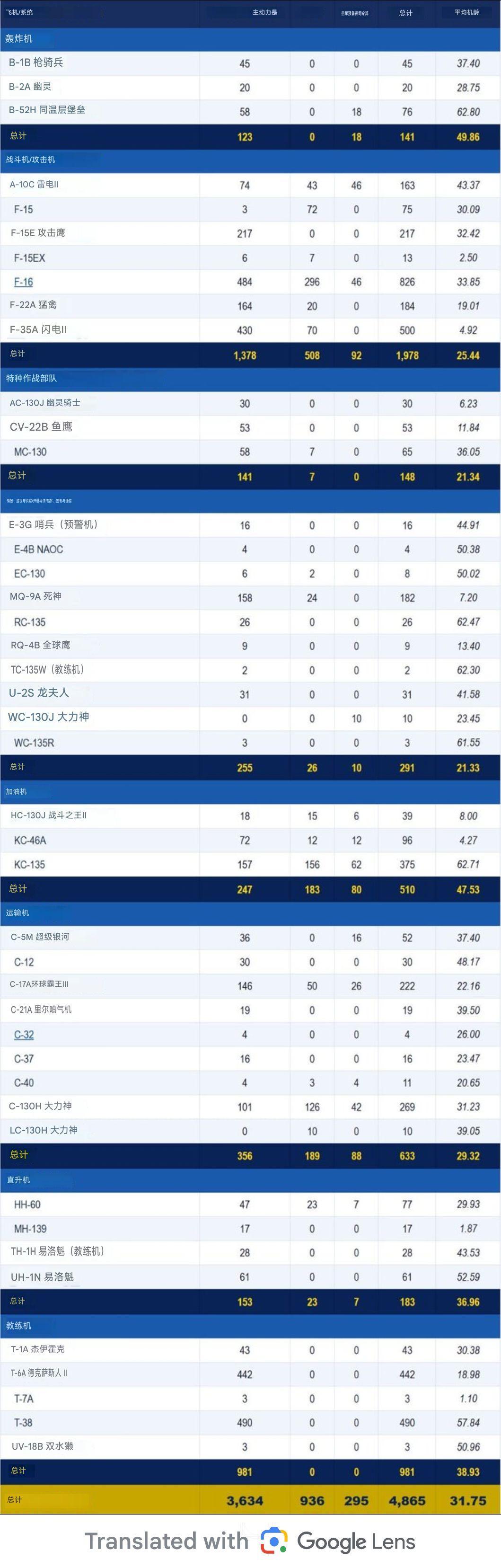 截至 2025 财年结束（2025 年 9 月 30 日），美国空军飞机机队的状