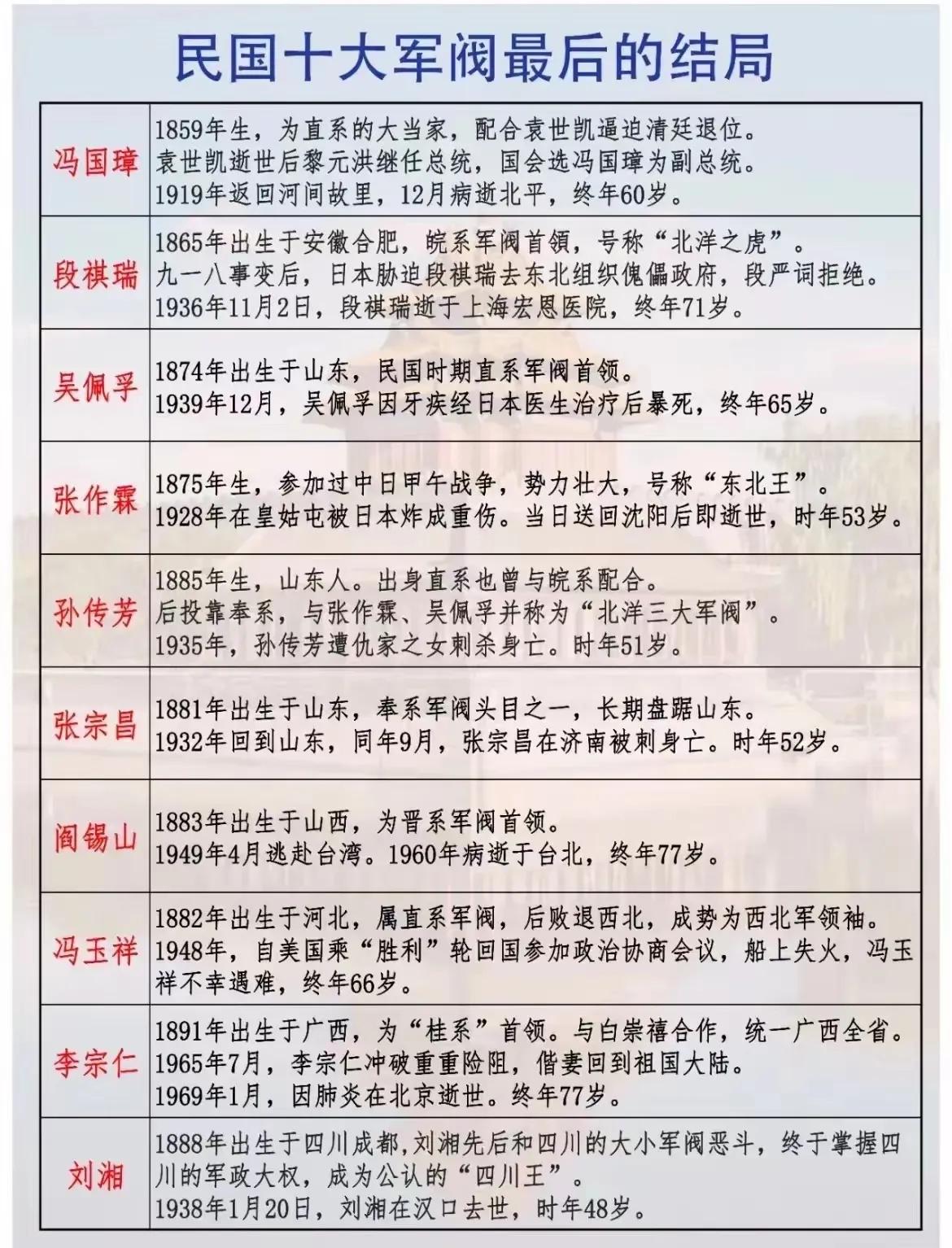 民国十大军阀结局，阎锡山、李宗仁77岁病逝，大帅张作霖被日本炸死，年仅53岁。