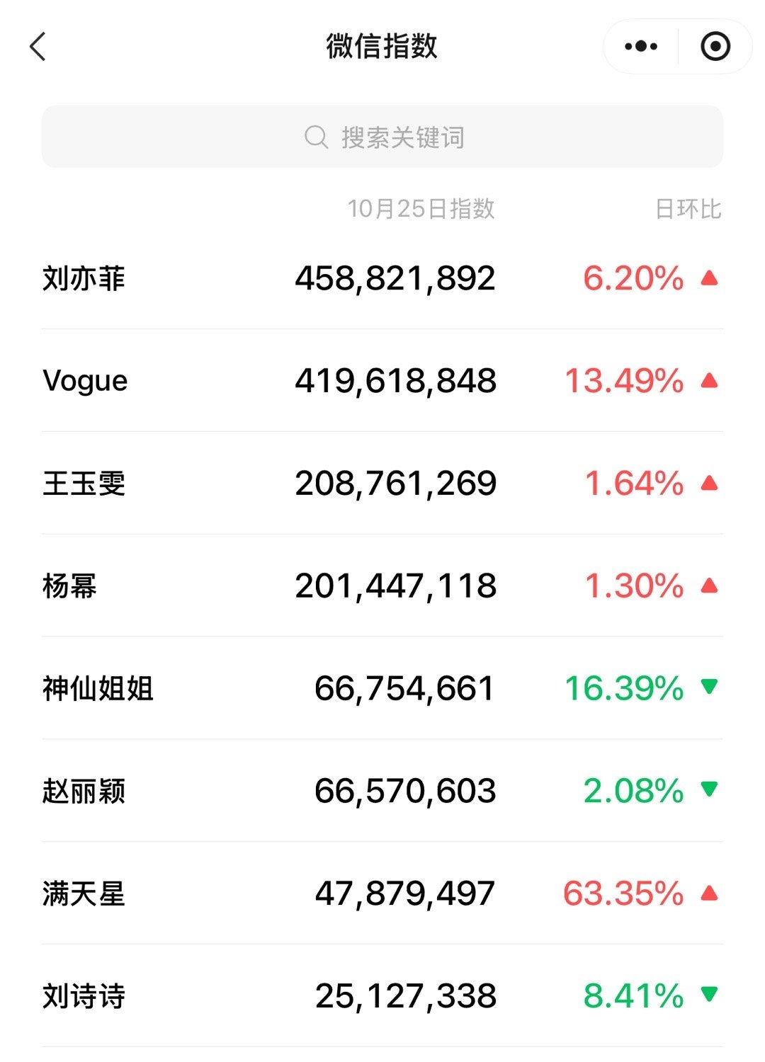 热度放风筝！不好意思没有最高只有更高，今天的热度真的乐趣多多，迷妹跟着刘亦菲依然
