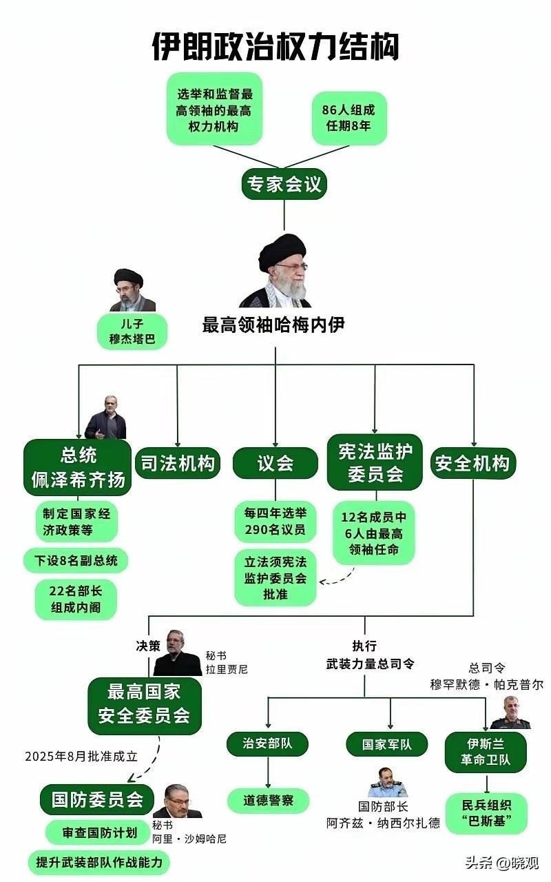 伊朗的大阿亚图拉（什叶派事实上的最高宗教权威），全是长寿老人。

参考百科资料，