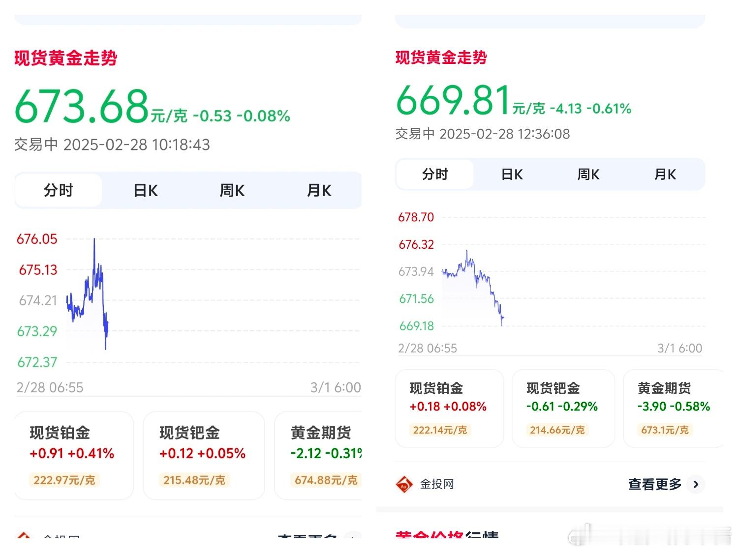 金价大跳水了 就这一上午仨小时，跌了“好几块”……金价又“大跳水”了～[doge