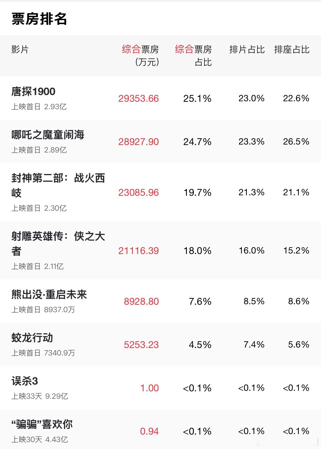 春节档票房 今年春节档比较感兴趣的电影是蛟龙行动、封神2还有哪吒，暂时还没想好看