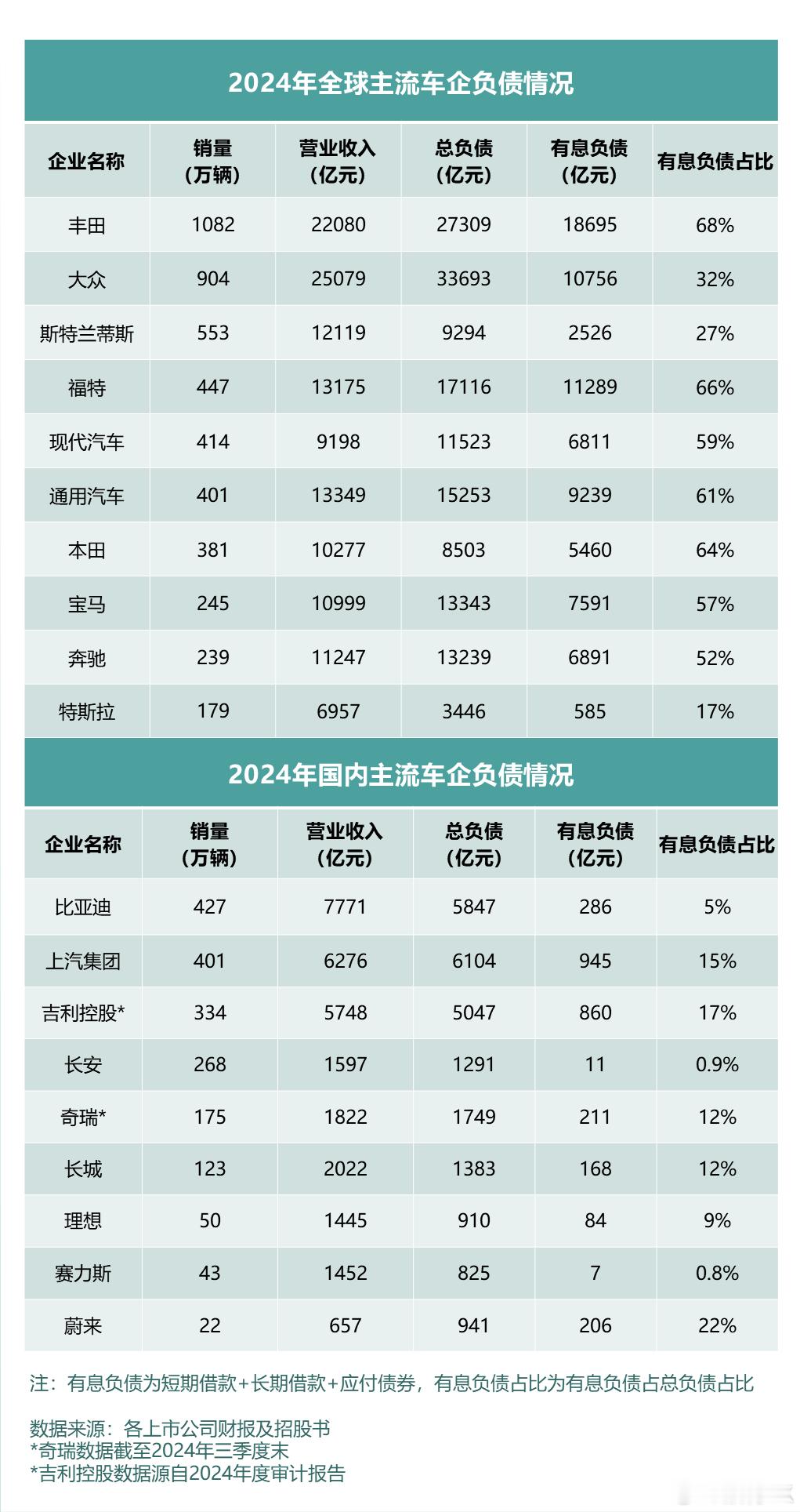 众所周知，车企负债率高是行业常态，但需结合负债结构综合判断是否合理和良性：1. 