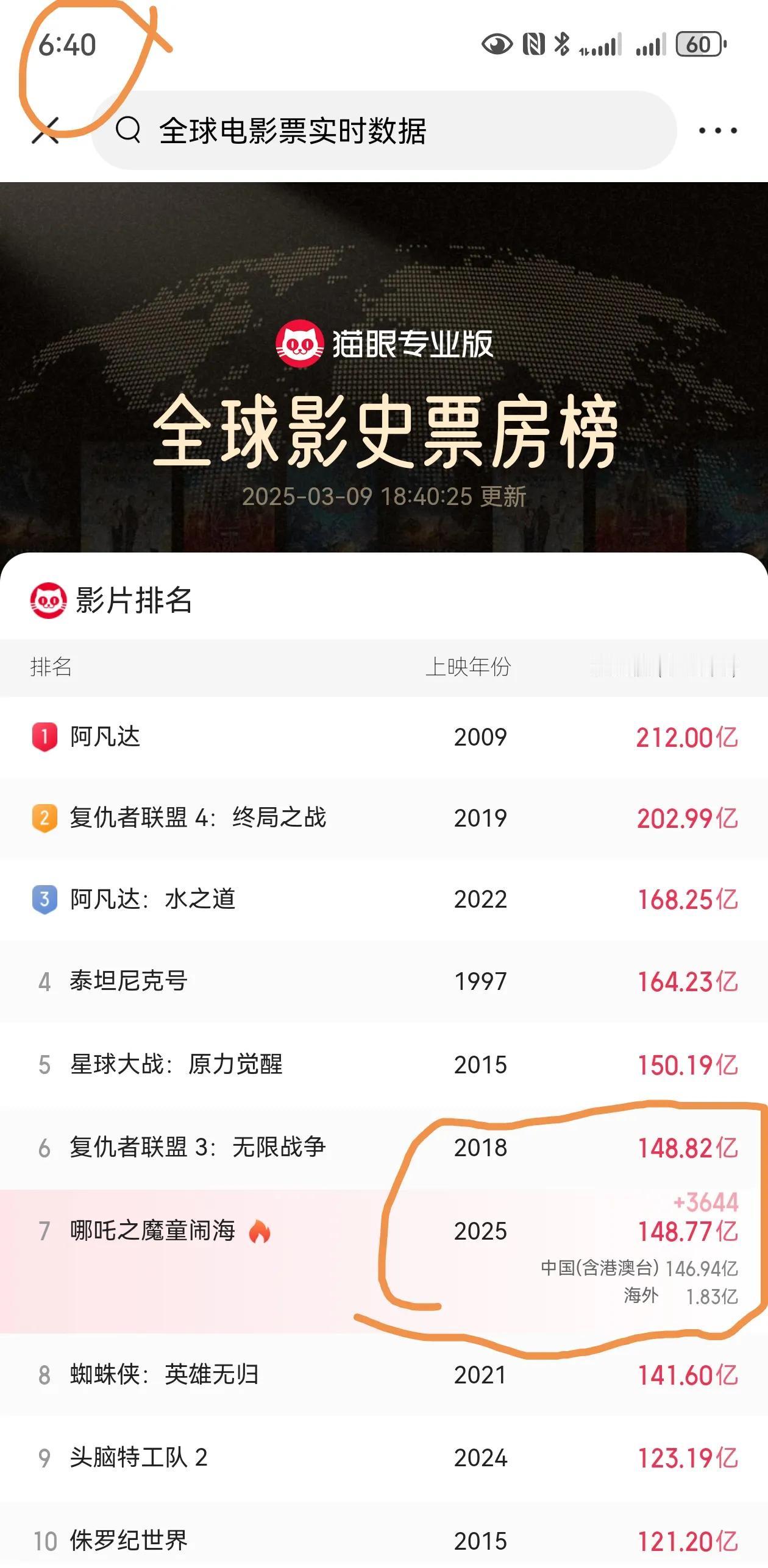 只差500万元了，小哪吒将把复仇者联盟3挑落轮下
目前数据看来，大约16分钟一百