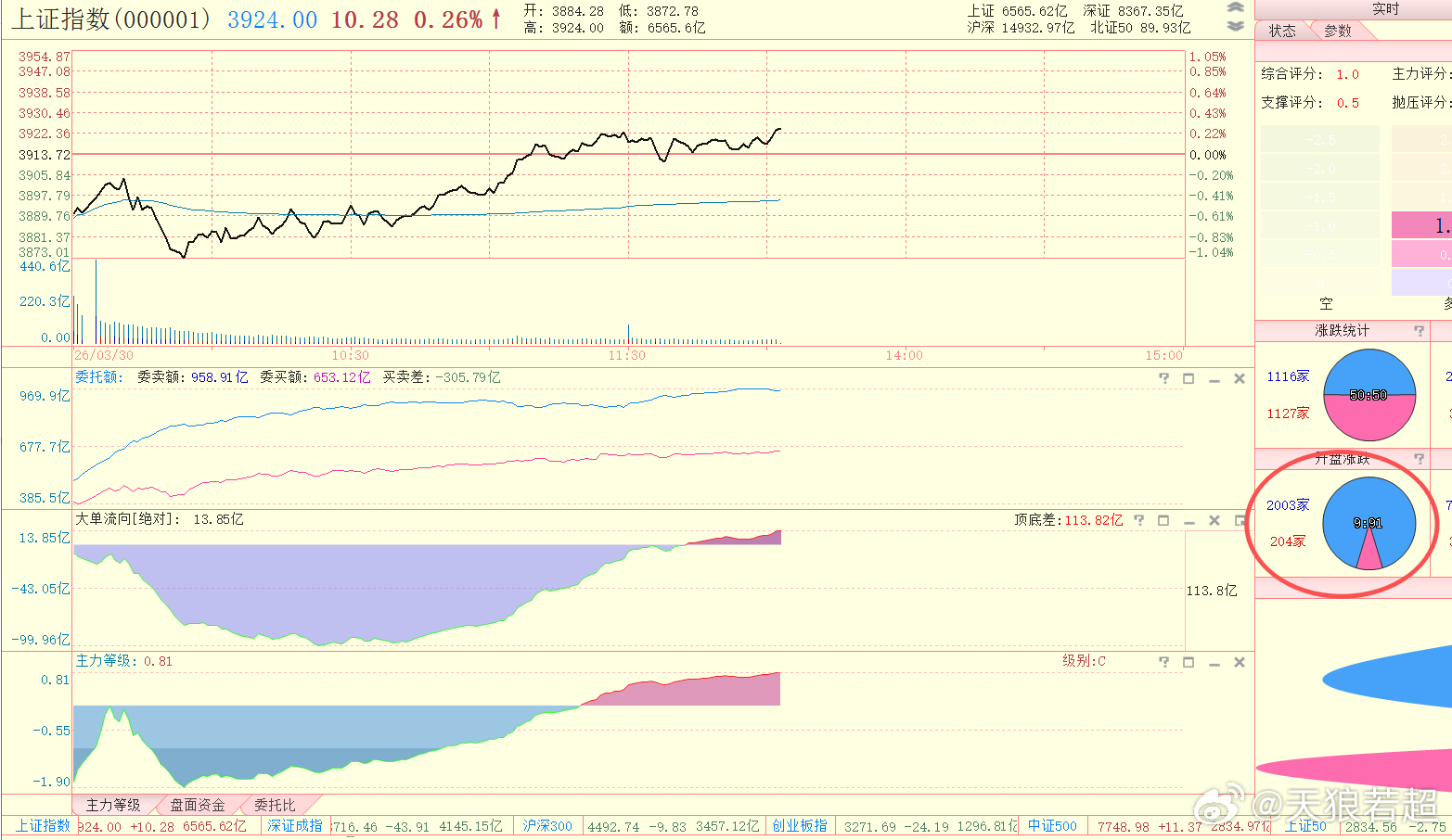 集合竞价结果是91%的股票低开现在只剩下50%左右的股票还是绿盘主力等级早盘最低