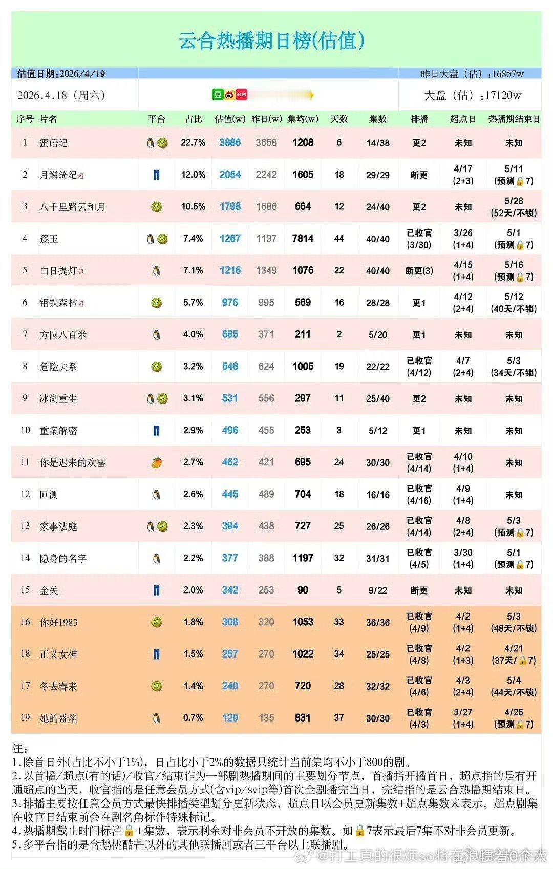 蜜语有机会够一下双平台集均3000吗？目前顶多双平台集均2500 