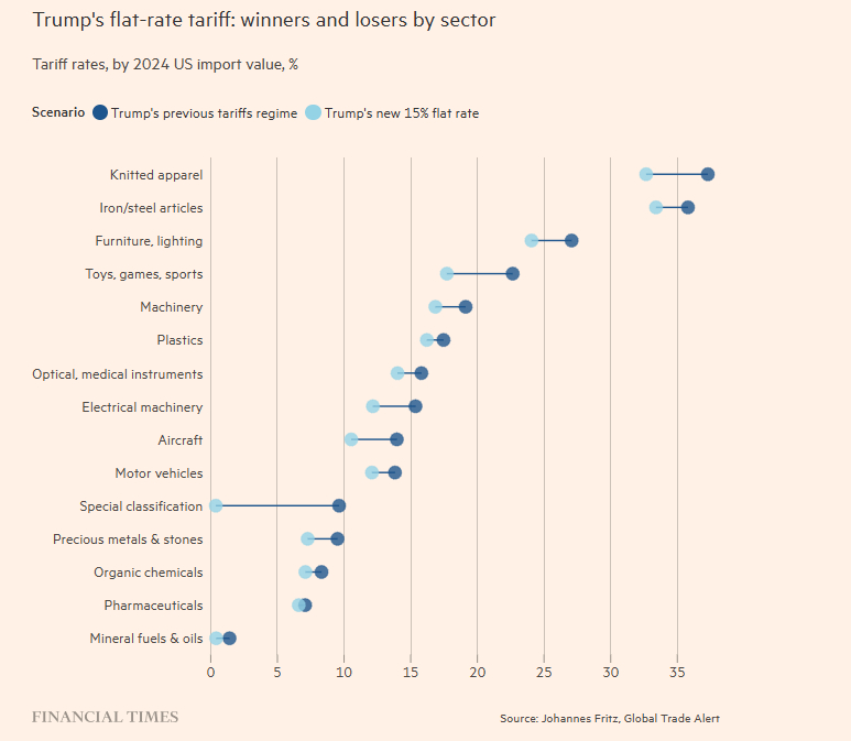 特朗普的新统一关税政策，当下对谁最有利，谁最吃亏？为海外华人提供可靠的信息和分析